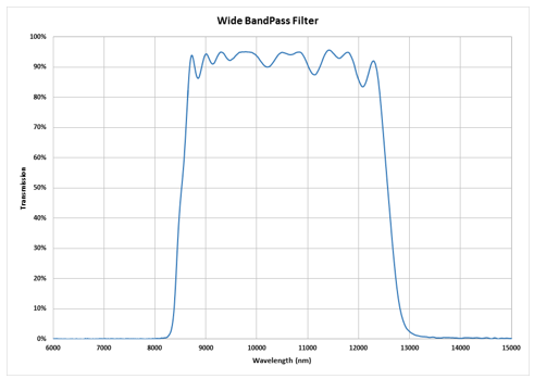 is cut-on and cut off wavelength the same